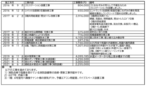 修繕履歴概略書