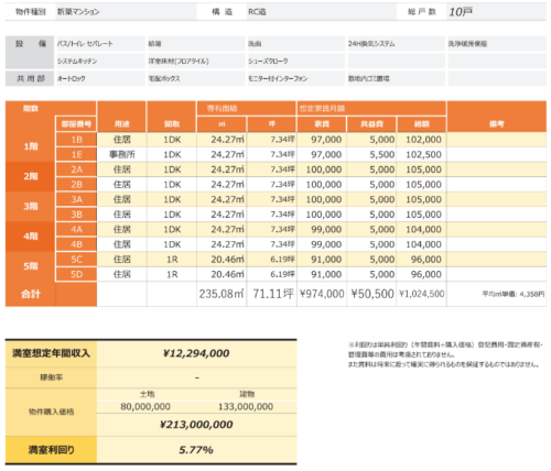 【想定利回り5.77％】事業用地・都営新宿線 「大島」駅 徒歩6分